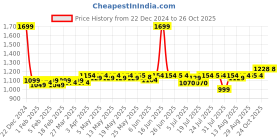 myntra.com PELUCHE Men Cravat & Pocket Square set peluche Price History Graph from 22 Dec 2024 to 26 Oct 2025