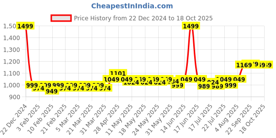 myntra.com PELUCHE Men Cravat & Pocket Square set peluche Price History Graph from 22 Dec 2024 to 18 Oct 2025