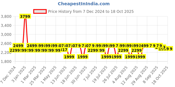 myntra.com PELUCHE Men Cummerbund With Bow Tie & Pocket Square Set peluche Price History Graph from 7 Dec 2024 to 17 Oct 2025