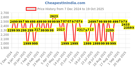 myntra.com PELUCHE Men Cummerbund With Bow Tie & Pocket Square Set peluche Price History Graph from 7 Dec 2024 to 17 Oct 2025