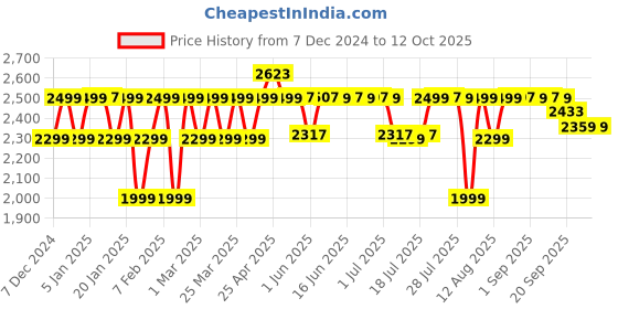 myntra.com PELUCHE Men Cummerbund With Bow Tie & Pocket Square Set peluche Price History Graph from 7 Dec 2024 to 11 Oct 2025