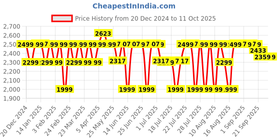 myntra.com PELUCHE Men Cummerbund With Bow Tie & Pocket Square Set Comes with a box peluche Price History Graph from 20 Dec 2024 to 11 Oct 2025