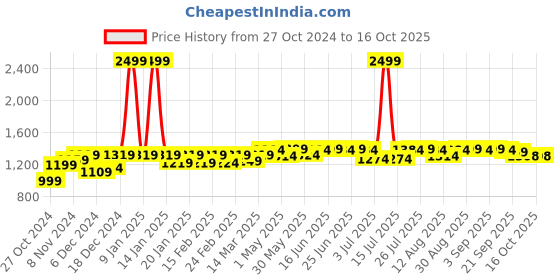 myntra.com PELUCHE Men Ethnic Motif Woven Design Cravat peluche Price History Graph from 27 Oct 2024 to 16 Oct 2025
