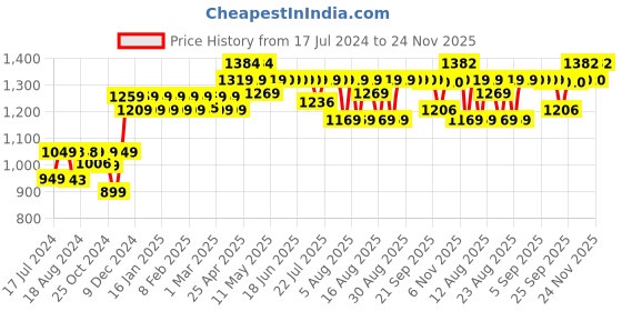myntra.com PELUCHE Men Gold-Toned & Plated Semi Precious Pearl Studded Round Cufflinks peluche Price History Graph from 17 Jul 2024 to 24 Nov 2025