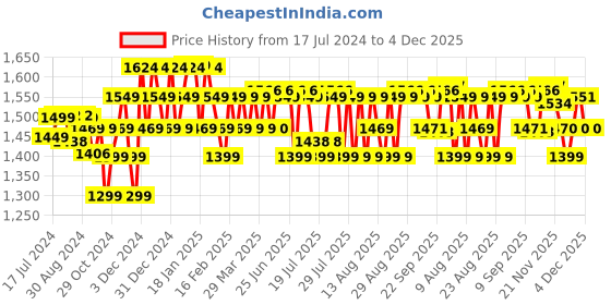 myntra.com PELUCHE Men Gold-Toned Cummerband and Bow Tie Set peluche Price History Graph from 17 Jul 2024 to 4 Dec 2025
