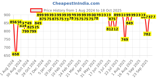 myntra.com PELUCHE Men Green & Blue Checked Broad Tie peluche Price History Graph from 1 Aug 2024 to 17 Oct 2025
