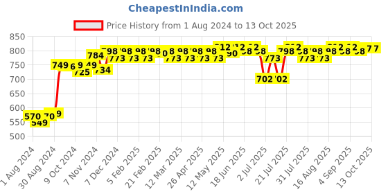 myntra.com PELUCHE Men Green & White Checked Broad Tie peluche Price History Graph from 1 Aug 2024 to 13 Oct 2025