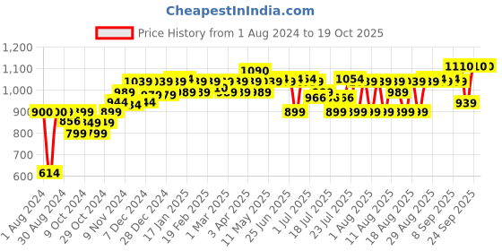 myntra.com PELUCHE Men Green Checked Broad Tie peluche Price History Graph from 1 Aug 2024 to 17 Oct 2025