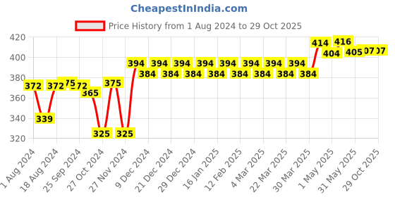 myntra.com PELUCHE Men Green Floral A Sombre Retreat Brooch Lapel Pin peluche Price History Graph from 1 Aug 2024 to 29 Oct 2025