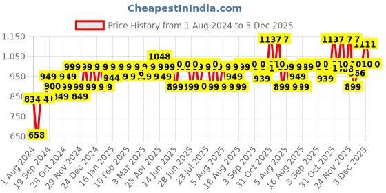 myntra.com PELUCHE Men Grey & Black Striped Broad Tie peluche Price History Graph from 1 Aug 2024 to 5 Dec 2025