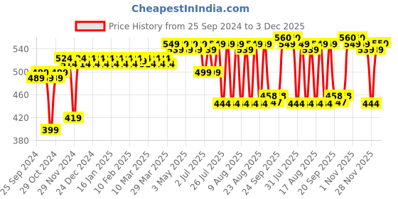 myntra.com PELUCHE Men Grey & Blue Printed Pocket Square peluche Price History Graph from 25 Sep 2024 to 3 Dec 2025