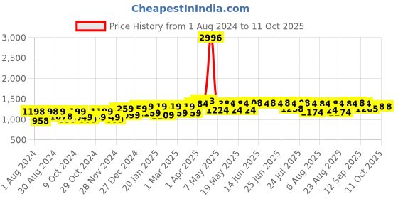 myntra.com PELUCHE Men Grey & Peach-Coloured Checked Broad Tie with Brooch & Collar Stay peluche Price History Graph from 1 Aug 2024 to 11 Oct 2025
