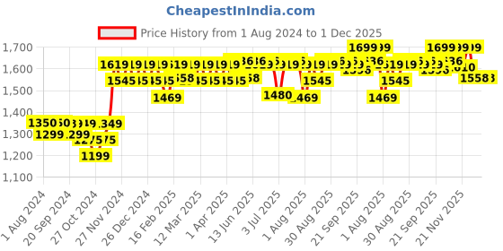 myntra.com PELUCHE Men Grey Quirky Cufflink peluche Price History Graph from 1 Aug 2024 to 1 Dec 2025