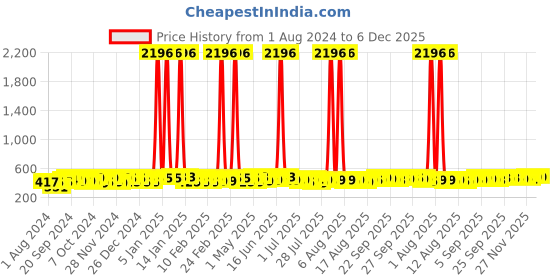 myntra.com PELUCHE Men Maroon & Black Checked Broad Tie peluche Price History Graph from 1 Aug 2024 to 5 Dec 2025