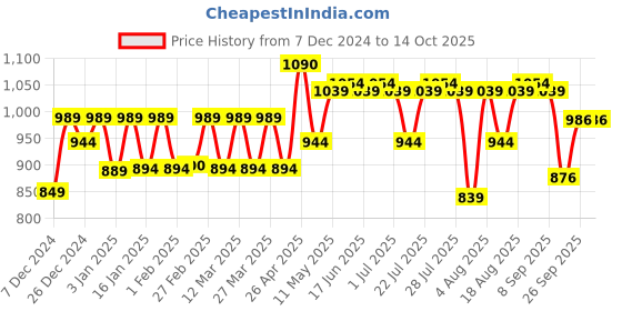 myntra.com PELUCHE Men Maroon & Black Checked Broad Tie peluche Price History Graph from 7 Dec 2024 to 13 Oct 2025