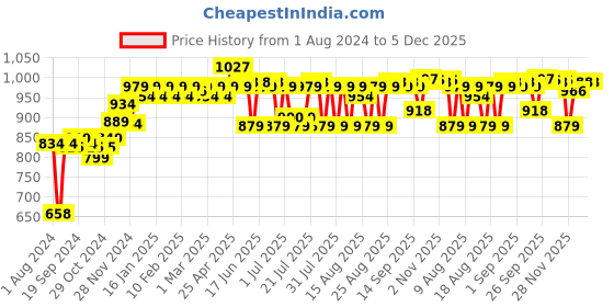 myntra.com PELUCHE Men Maroon & Black Woven Design Broad Tie peluche Price History Graph from 1 Aug 2024 to 4 Dec 2025