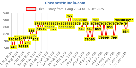 myntra.com PELUCHE Men Maroon & White Checked Broad Tie peluche Price History Graph from 1 Aug 2024 to 16 Oct 2025