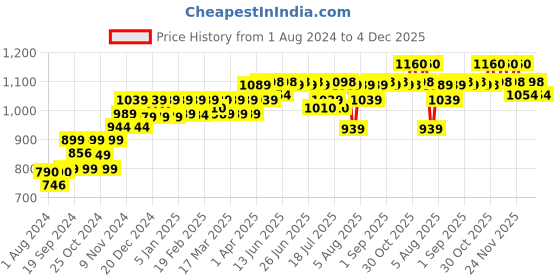 myntra.com PELUCHE Men Maroon & White Woven Design Broad Tie peluche Price History Graph from 1 Aug 2024 to 4 Dec 2025