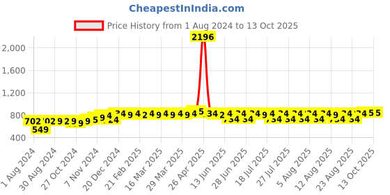 myntra.com PELUCHE Men Maroon Broad Tie peluche Price History Graph from 1 Aug 2024 to 13 Oct 2025