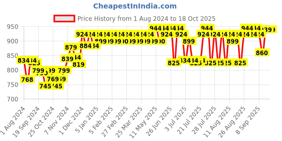 myntra.com PELUCHE Men Maroon Checked Broad Tie peluche Price History Graph from 1 Aug 2024 to 18 Oct 2025