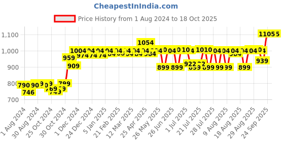 myntra.com PELUCHE Men Maroon Checked Broad Tie peluche Price History Graph from 1 Aug 2024 to 18 Oct 2025