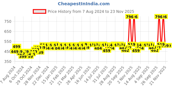 myntra.com Peluche Men Multicolored Printed Pocket Square peluche Price History Graph from 7 Aug 2024 to 23 Nov 2025