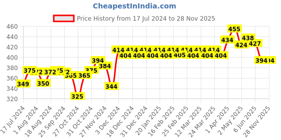 myntra.com Peluche Men Navy Blue Floral Lapel Pin peluche Price History Graph from 17 Jul 2024 to 28 Nov 2025
