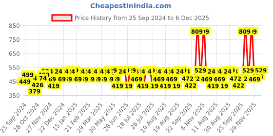 myntra.com PELUCHE Men Navy Blue Printed Pocket Square peluche Price History Graph from 25 Sep 2024 to 6 Dec 2025