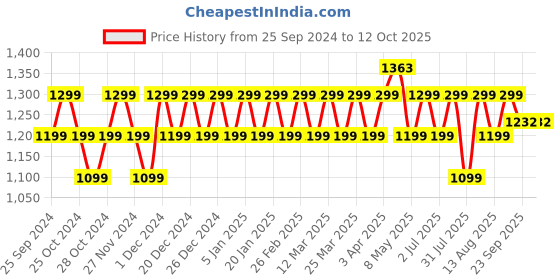 myntra.com Peluche Men Neck Tie & Pocket Square Set peluche Price History Graph from 25 Sep 2024 to 12 Oct 2025