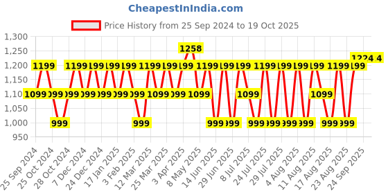 myntra.com Peluche Men Neck Tie & Pocket Square Set peluche Price History Graph from 25 Sep 2024 to 18 Oct 2025