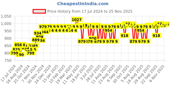myntra.com PELUCHE Men Orange & Red Checked Broad Tie peluche Price History Graph from 17 Jul 2024 to 25 Nov 2025