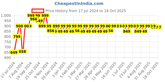 myntra.com PELUCHE Men Orange & White Checked Broad Tie peluche Price History Graph from 17 Jul 2024 to 18 Oct 2025