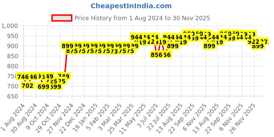 myntra.com PELUCHE Men Orange Checked Broad Tie peluche Price History Graph from 1 Aug 2024 to 30 Nov 2025