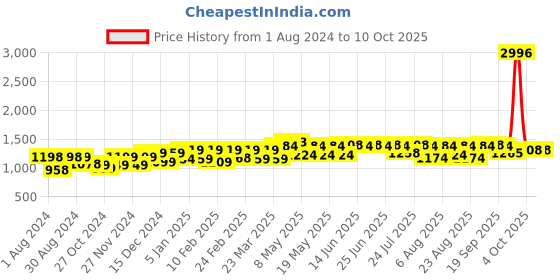 myntra.com PELUCHE Men Peach-Coloured Broad Tie peluche Price History Graph from 1 Aug 2024 to 10 Oct 2025