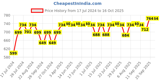 myntra.com Peluche Men Petals in Paradise Ensemble Pocket Square peluche Price History Graph from 17 Jul 2024 to 15 Oct 2025