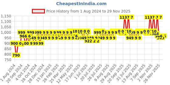 myntra.com PELUCHE Men Pink & Blue Checked Broad Tie peluche Price History Graph from 1 Aug 2024 to 29 Nov 2025