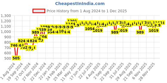 myntra.com PELUCHE Men Pink & Cream-Coloured Woven Design Broad Tie peluche Price History Graph from 1 Aug 2024 to 1 Dec 2025