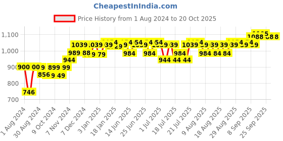 myntra.com PELUCHE Men Pink & White Checked Broad Tie peluche Price History Graph from 1 Aug 2024 to 20 Oct 2025