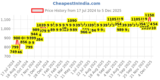 myntra.com PELUCHE Men Pink & White Checked Broad Tie peluche Price History Graph from 17 Jul 2024 to 5 Dec 2025