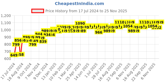 myntra.com PELUCHE Men Pink Checked Broad Tie peluche Price History Graph from 17 Jul 2024 to 25 Nov 2025