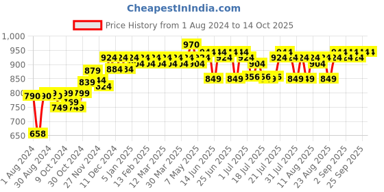 myntra.com PELUCHE Men Pink Checked Broad Tie peluche Price History Graph from 1 Aug 2024 to 13 Oct 2025