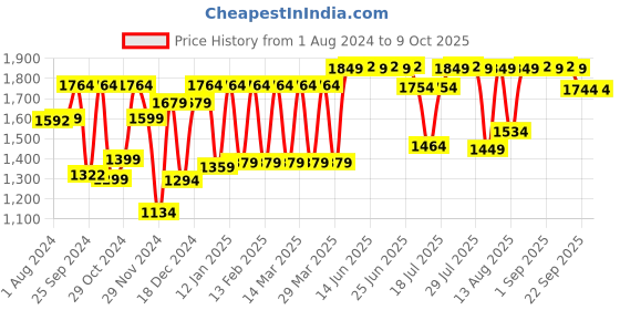 myntra.com PELUCHE Men Printed Broad Broad Neck Tie & Pocket Square Set peluche Price History Graph from 1 Aug 2024 to 9 Oct 2025