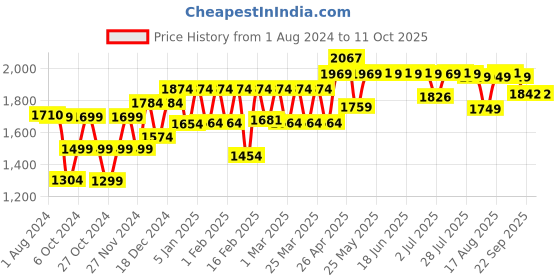 myntra.com PELUCHE Men Printed Broad Neck Tie & Pocket Square Set peluche Price History Graph from 1 Aug 2024 to 11 Oct 2025