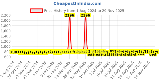 myntra.com PELUCHE Men Printed Broad Tie peluche Price History Graph from 1 Aug 2024 to 28 Nov 2025
