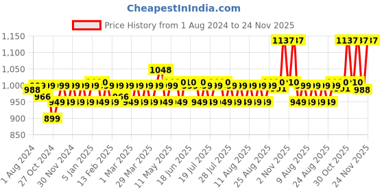 myntra.com PELUCHE Men Printed Broad Tie peluche Price History Graph from 1 Aug 2024 to 24 Nov 2025