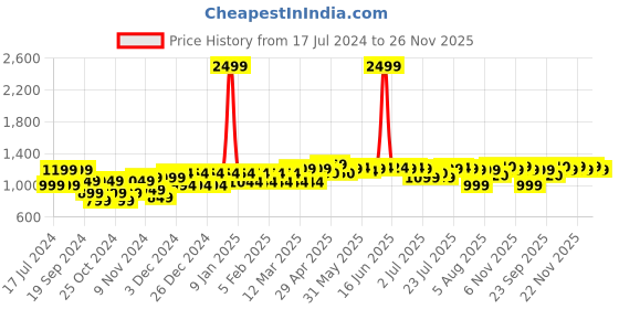 myntra.com PELUCHE Men Printed Broad Tie peluche Price History Graph from 17 Jul 2024 to 26 Nov 2025
