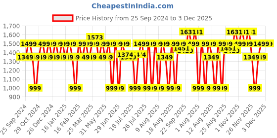 myntra.com PELUCHE Men Printed Cotton Open Bow Tie & Pocket Square peluche Price History Graph from 25 Sep 2024 to 2 Dec 2025