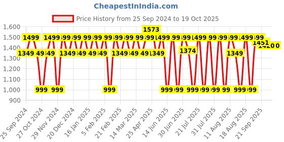 myntra.com PELUCHE Men Printed Cotton Open Bow Tie & Pocket Square peluche Price History Graph from 25 Sep 2024 to 17 Oct 2025