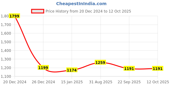 myntra.com PELUCHE Men Printed Cravat peluche Price History Graph from 20 Dec 2024 to 12 Oct 2025