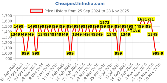 myntra.com PELUCHE Men Printed Open Bow Tie & Pocket Square peluche Price History Graph from 25 Sep 2024 to 27 Nov 2025